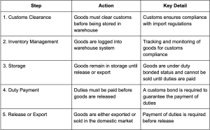 table with customs bonded warehouse process